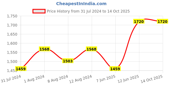 myntra.com AAKRITI ART CREATIONS 4-Pcs Blue & Red Happy Elephant Printed Vases aakriti art creations Price History Graph from 31 Jul 2024 to 13 Oct 2025