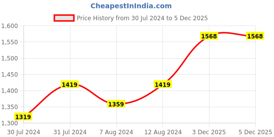 myntra.com AAKRITI ART CREATIONS 5 Pcs Brown Wood Basic Wall Shelf & Spice Jars aakriti art creations Price History Graph from 30 Jul 2024 to 5 Dec 2025