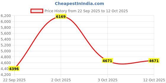 myntra.com AAKRITI ART CREATIONS Amantran-II Brown & Yellow Wall Decor Frame With Divine Ganesha aakriti art creations Price History Graph from 22 Sep 2025 to 11 Oct 2025