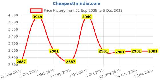 myntra.com AAKRITI ART CREATIONS Apratim Brown & Yellow Mirror With Hand-Painted Carvings aakriti art creations Price History Graph from 22 Sep 2025 to 4 Dec 2025