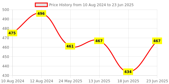 myntra.com AAKRITI ART CREATIONS Artificial Beads Quirky Drop Earrings aakriti art creations Price History Graph from 10 Aug 2024 to 23 Jun 2025