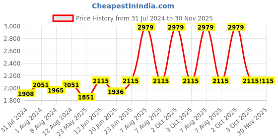 myntra.com AAKRITI ART CREATIONS Artisans Glow White Wooden Table Lamp aakriti art creations Price History Graph from 31 Jul 2024 to 29 Nov 2025
