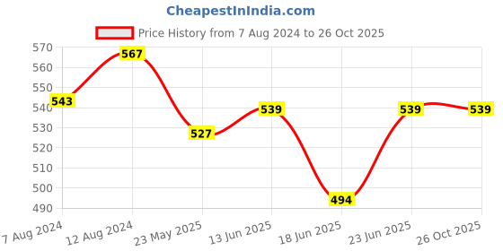 myntra.com AAKRITI ART CREATIONS Beaded Quirky Drop Earrings aakriti art creations Price History Graph from 7 Aug 2024 to 26 Oct 2025
