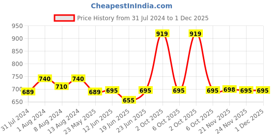 myntra.com AAKRITI ART CREATIONS Beige & Blue Happy Family Wind Chime aakriti art creations Price History Graph from 31 Jul 2024 to 1 Dec 2025