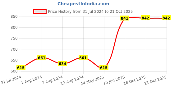myntra.com AAKRITI ART CREATIONS Beige & Brown Printed Terracotta Matte Mugs Set of Cups and Mugs aakriti art creations Price History Graph from 31 Jul 2024 to 21 Oct 2025