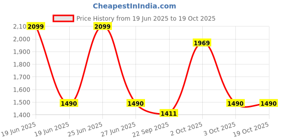 myntra.com AAKRITI ART CREATIONS Beige & Green Minimalist Abstract Face Terracotta Pottery Vase aakriti art creations Price History Graph from 19 Jun 2025 to 18 Oct 2025