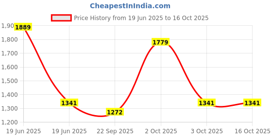myntra.com AAKRITI ART CREATIONS Beige & Red Artistic Face Motif Terracotta Jar Vase aakriti art creations Price History Graph from 19 Jun 2025 to 15 Oct 2025