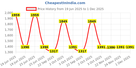 myntra.com AAKRITI ART CREATIONS Beige & Red Contemporary Face Printed Terracotta Vase aakriti art creations Price History Graph from 19 Jun 2025 to 1 Dec 2025