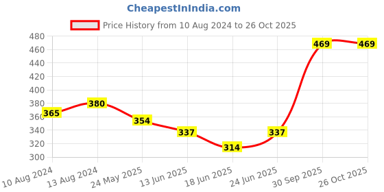 myntra.com AAKRITI ART CREATIONS Beige Contemporary Drop Earrings aakriti art creations Price History Graph from 10 Aug 2024 to 26 Oct 2025