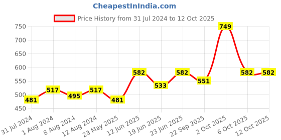myntra.com AAKRITI ART CREATIONS Biege & Green Tweety Bird Wind Chime aakriti art creations Price History Graph from 31 Jul 2024 to 12 Oct 2025