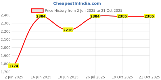 myntra.com AAKRITI ART CREATIONS Black & Brown Printed Framed Wall Art aakriti art creations Price History Graph from 2 Jun 2025 to 21 Oct 2025