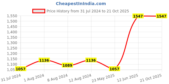 myntra.com AAKRITI ART CREATIONS Black & Grey Timeless Tales Warli Painting Wall Art aakriti art creations Price History Graph from 31 Jul 2024 to 21 Oct 2025