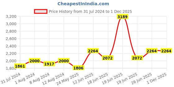 myntra.com AAKRITI ART CREATIONS Black & White Earthen Handcrafted Terracotta Table Lamp aakriti art creations Price History Graph from 31 Jul 2024 to 1 Dec 2025