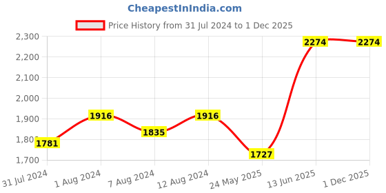 myntra.com AAKRITI ART CREATIONS Black & White Earthen Table Lamp aakriti art creations Price History Graph from 31 Jul 2024 to 1 Dec 2025