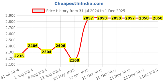 myntra.com AAKRITI ART CREATIONS Black & White Handcrafted Table Lamp aakriti art creations Price History Graph from 31 Jul 2024 to 1 Dec 2025