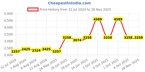 myntra.com AAKRITI ART CREATIONS Black Warli Art Printed Rectangle Analogue Wall Clock aakriti art creations Price History Graph from 31 Jul 2024 to 28 Nov 2025