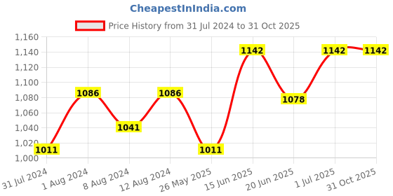 myntra.com AAKRITI ART CREATIONS Blue 6 Pieces Printed Ceramic Glossy Cups 150ml aakriti art creations Price History Graph from 31 Jul 2024 to 30 Oct 2025