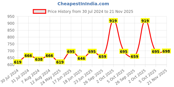 myntra.com AAKRITI ART CREATIONS Blue & Brown Printed Clay Earthen Planter Pot aakriti art creations Price History Graph from 30 Jul 2024 to 21 Nov 2025