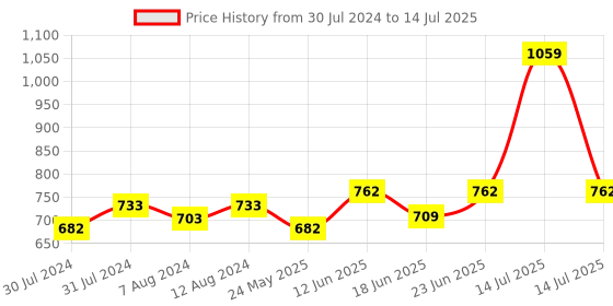 myntra.com AAKRITI ART CREATIONS Blue & Brown Printed Clay Earthen Planter Pot With Jute Hanger aakriti art creations Price History Graph from 30 Jul 2024 to 14 Jul 2025