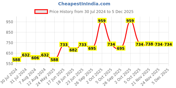 myntra.com AAKRITI ART CREATIONS Blue & Brown Printed Earthen Planter Pot aakriti art creations Price History Graph from 30 Jul 2024 to 5 Dec 2025