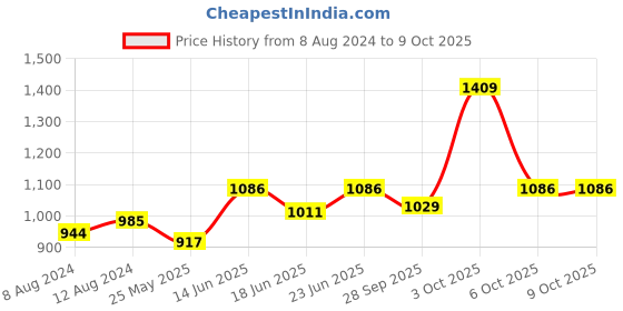 myntra.com AAKRITI ART CREATIONS Blue & Green Printed Trinity Of Elephants Windchime aakriti art creations Price History Graph from 8 Aug 2024 to 9 Oct 2025
