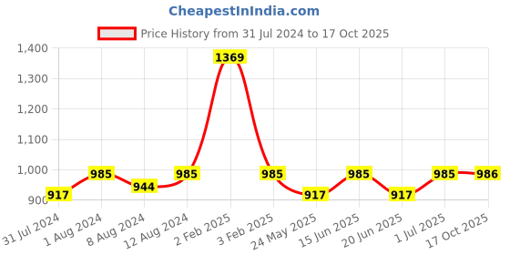 myntra.com AAKRITI ART CREATIONS Blue & Grey Printed Ceramic Glossy Cup aakriti art creations Price History Graph from 31 Jul 2024 to 17 Oct 2025