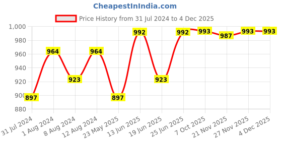 myntra.com AAKRITI ART CREATIONS Blue & Orange-Coloured Printed Wooden Key Holder aakriti art creations Price History Graph from 31 Jul 2024 to 3 Dec 2025
