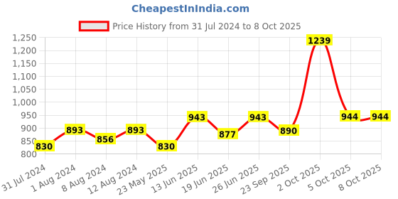 myntra.com AAKRITI ART CREATIONS Blue & Red Duck Wind Chime aakriti art creations Price History Graph from 31 Jul 2024 to 7 Oct 2025