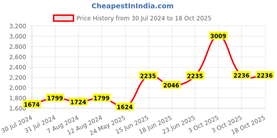 myntra.com AAKRITI ART CREATIONS Blue & Red Floral Printed Frustum Shaped Ceramic Table Lamp & Shade aakriti art creations Price History Graph from 30 Jul 2024 to 17 Oct 2025