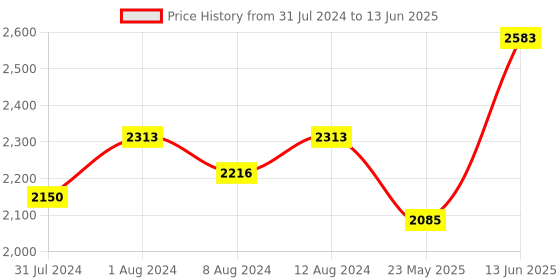 myntra.com AAKRITI ART CREATIONS Blue & Red Printed Table Lamp with Shade aakriti art creations Price History Graph from 31 Jul 2024 to 13 Jun 2025