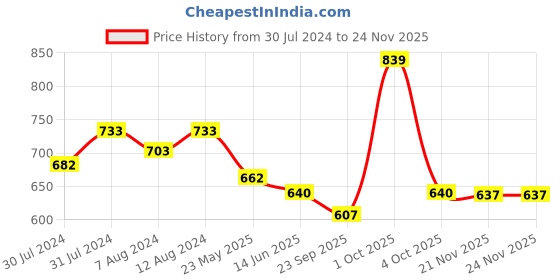 myntra.com AAKRITI ART CREATIONS Blue & Red Printed Terracotta Tea Light Lamp aakriti art creations Price History Graph from 30 Jul 2024 to 24 Nov 2025