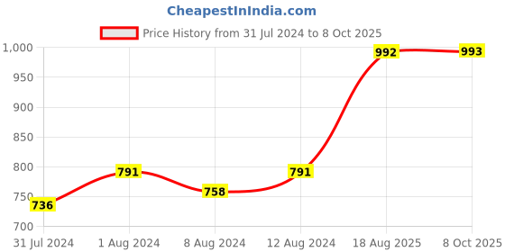 myntra.com AAKRITI ART CREATIONS Blue & White Warli Melody Key Holders aakriti art creations Price History Graph from 31 Jul 2024 to 8 Oct 2025