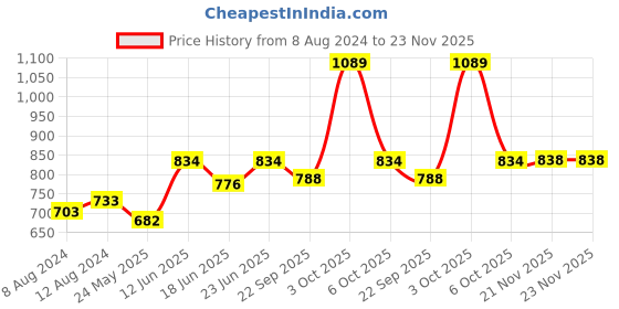 myntra.com AAKRITI ART CREATIONS Blue & Yellow Fish Trinity Painted Windchime aakriti art creations Price History Graph from 8 Aug 2024 to 23 Nov 2025