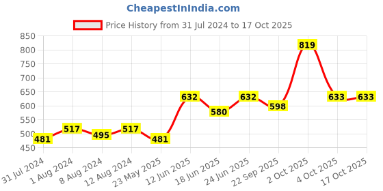 myntra.com AAKRITI ART CREATIONS Blue & Yellow Hello Kitty Wind Chime aakriti art creations Price History Graph from 31 Jul 2024 to 15 Oct 2025