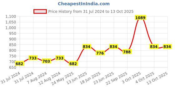 myntra.com AAKRITI ART CREATIONS Blue & Yellow Owl Trinity Painted Windchimes aakriti art creations Price History Graph from 31 Jul 2024 to 13 Oct 2025