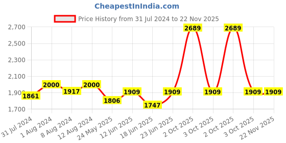 myntra.com AAKRITI ART CREATIONS Blue & Yellow Sunflower Dreams Printed Terracotta Table Lamp aakriti art creations Price History Graph from 31 Jul 2024 to 21 Nov 2025