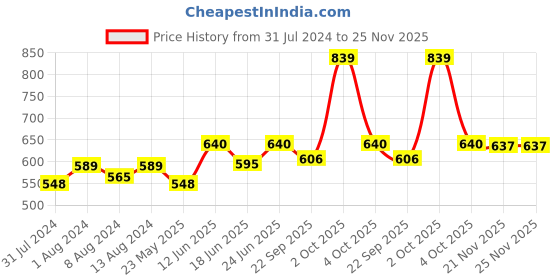 myntra.com AAKRITI ART CREATIONS Blue & Yellow Sunny Kitty Wind Chime aakriti art creations Price History Graph from 31 Jul 2024 to 25 Nov 2025