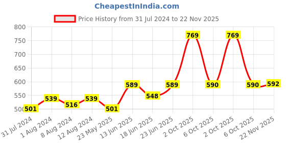 myntra.com AAKRITI ART CREATIONS Blue & Yellow Wooden Bird Windchime aakriti art creations Price History Graph from 31 Jul 2024 to 22 Nov 2025