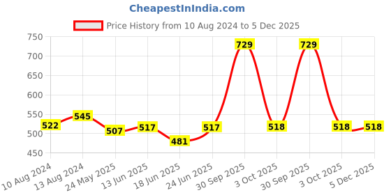 myntra.com AAKRITI ART CREATIONS Blue Contemporary Drop Earrings aakriti art creations Price History Graph from 10 Aug 2024 to 5 Dec 2025