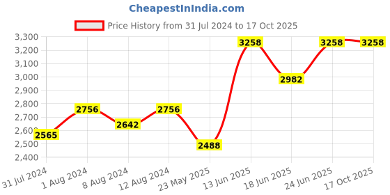 myntra.com AAKRITI ART CREATIONS Blue Madhubani Table Lamp aakriti art creations Price History Graph from 31 Jul 2024 to 16 Oct 2025