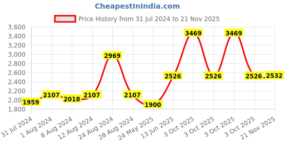 myntra.com AAKRITI ART CREATIONS Blue Printed Ceramic Traditional Frusturical Shaped Table Lamp aakriti art creations Price History Graph from 31 Jul 2024 to 21 Nov 2025