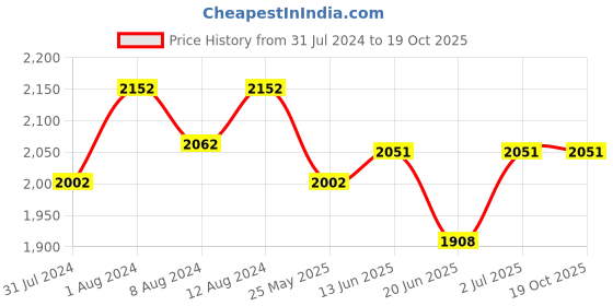 myntra.com AAKRITI ART CREATIONS Bluebell Fields Grey & Yellow 2 Pieces Colorblocked Terracotta Vases aakriti art creations Price History Graph from 31 Jul 2024 to 19 Oct 2025
