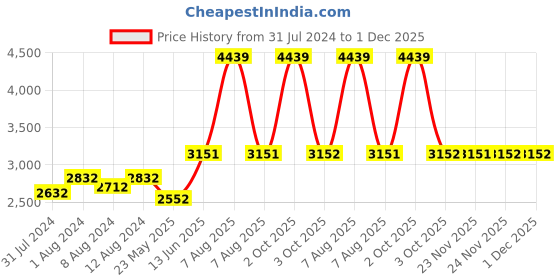 myntra.com AAKRITI ART CREATIONS Botanical Blooms Orange Printed Terracotta Table Lamps aakriti art creations Price History Graph from 31 Jul 2024 to 1 Dec 2025