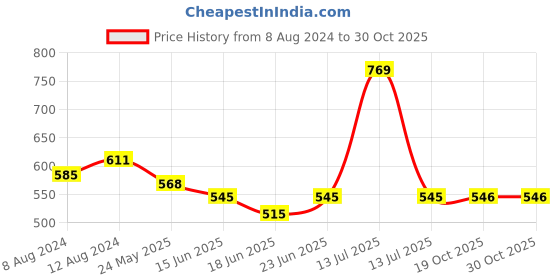 myntra.com AAKRITI ART CREATIONS Brass-Plated Beaded Classic Drop Earrings aakriti art creations Price History Graph from 8 Aug 2024 to 29 Oct 2025