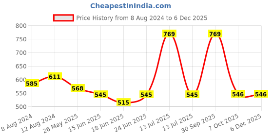 myntra.com AAKRITI ART CREATIONS Brass-Plated Beaded Classic Drop Earrings aakriti art creations Price History Graph from 8 Aug 2024 to 5 Dec 2025