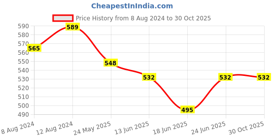 myntra.com AAKRITI ART CREATIONS Brass-Plated Beaded Classic Drop Earrings aakriti art creations Price History Graph from 8 Aug 2024 to 29 Oct 2025