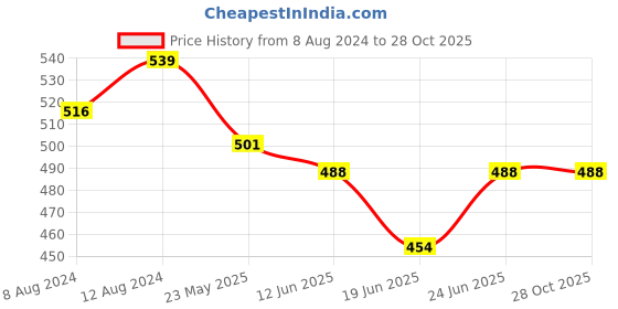 myntra.com AAKRITI ART CREATIONS Brass-Plated Circular Drop Earrings aakriti art creations Price History Graph from 8 Aug 2024 to 28 Oct 2025