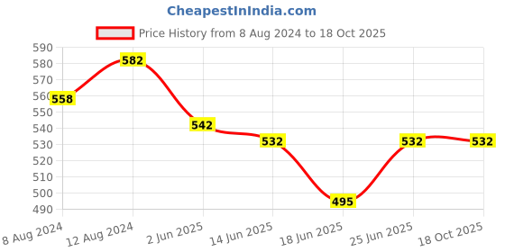 myntra.com AAKRITI ART CREATIONS Brass Plated Circular Wooden Drop Earrings aakriti art creations Price History Graph from 8 Aug 2024 to 18 Oct 2025