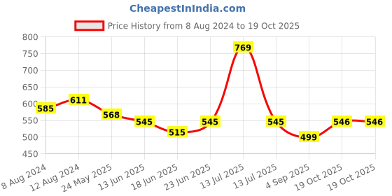myntra.com AAKRITI ART CREATIONS Brass-Plated Classic Drop Earrings aakriti art creations Price History Graph from 8 Aug 2024 to 19 Oct 2025