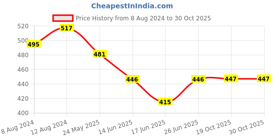 myntra.com AAKRITI ART CREATIONS Brass-Plated Classic Drop Earrings aakriti art creations Price History Graph from 8 Aug 2024 to 30 Oct 2025